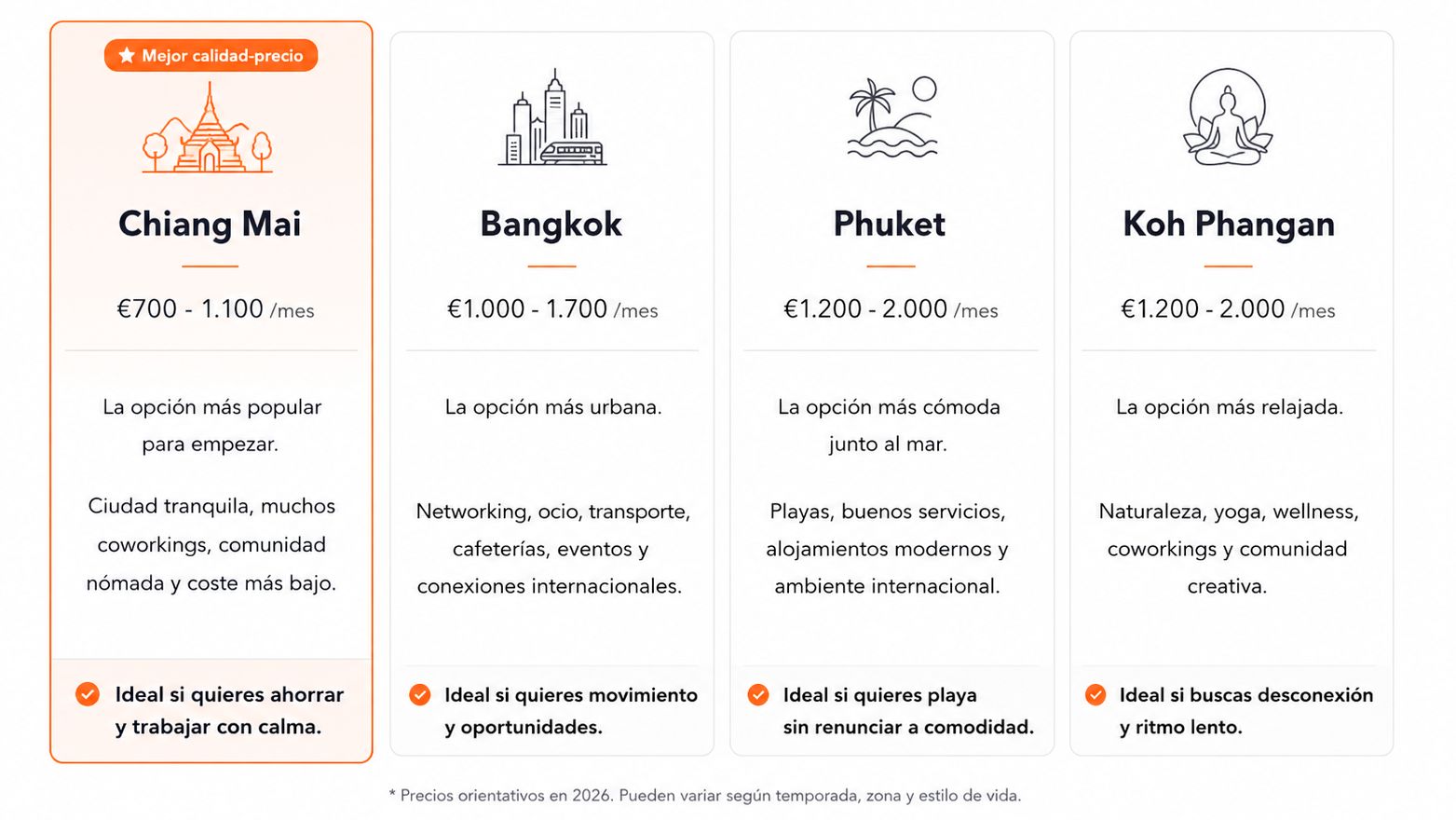 Comparativa del coste mensual de vivir en Tailandia para nómadas digitales en 2026 según ciudad: Chiang Mai, Bangkok, Phuket y Koh Phangan.