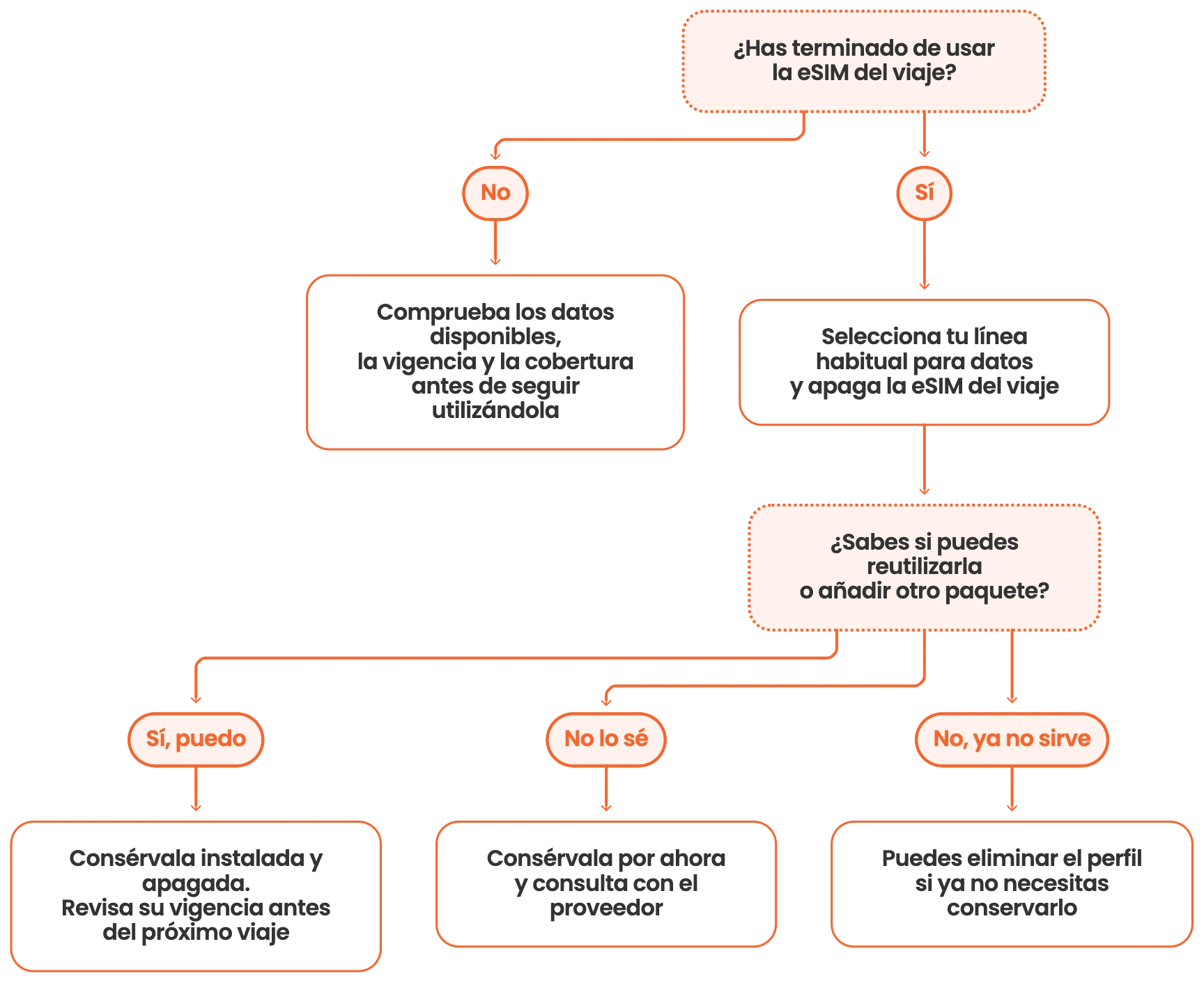 Diagrama para decidir si desactivar, conservar o eliminar tu eSIM al volver del viaje y cuándo consultar al proveedor.