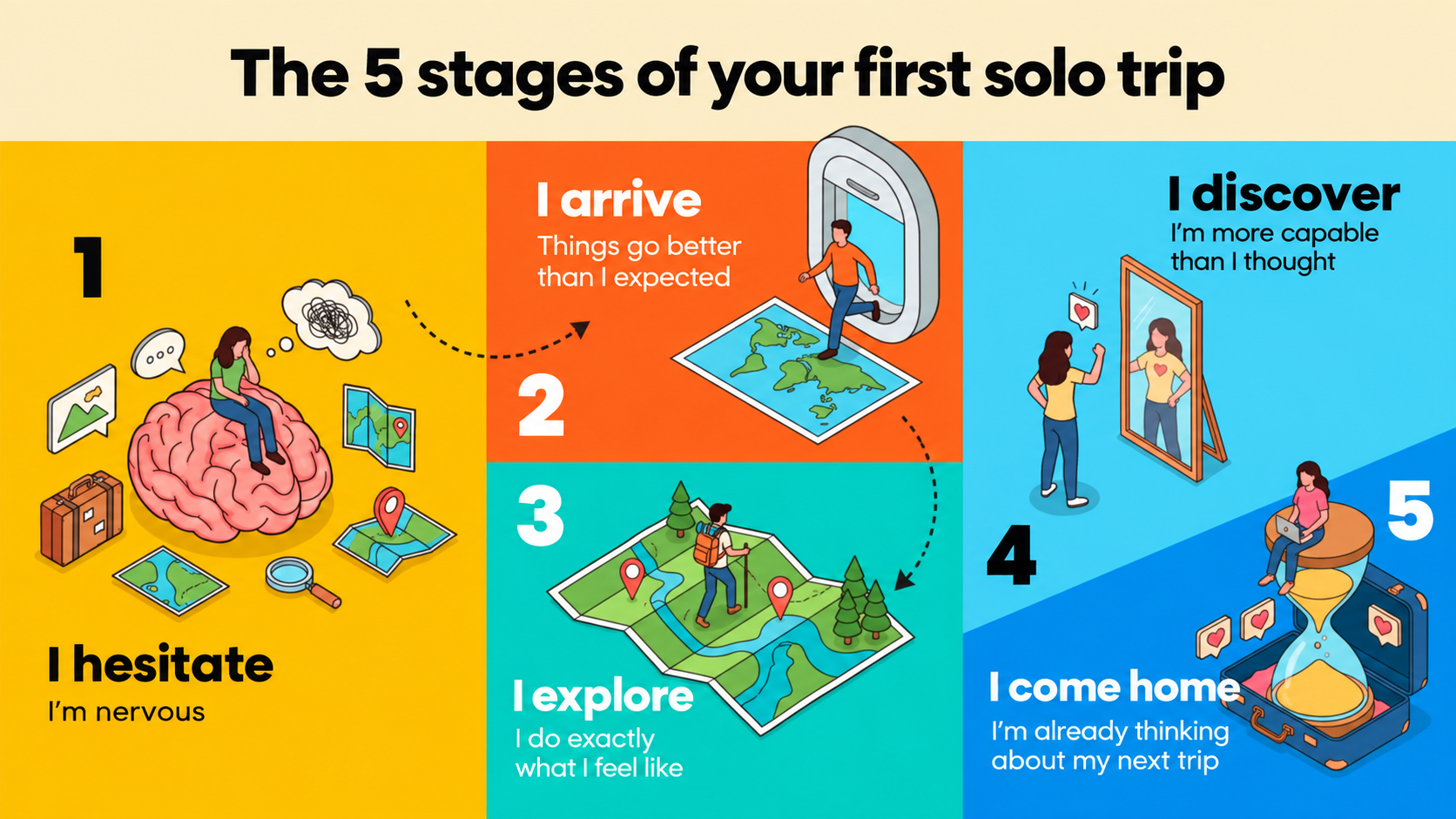 The five stages of a first solo trip: doubts and nerves; arriving and finding things easier than expected; exploring at your own pace; discovering you’re more capable than you thought; coming home already thinking about the next trip.