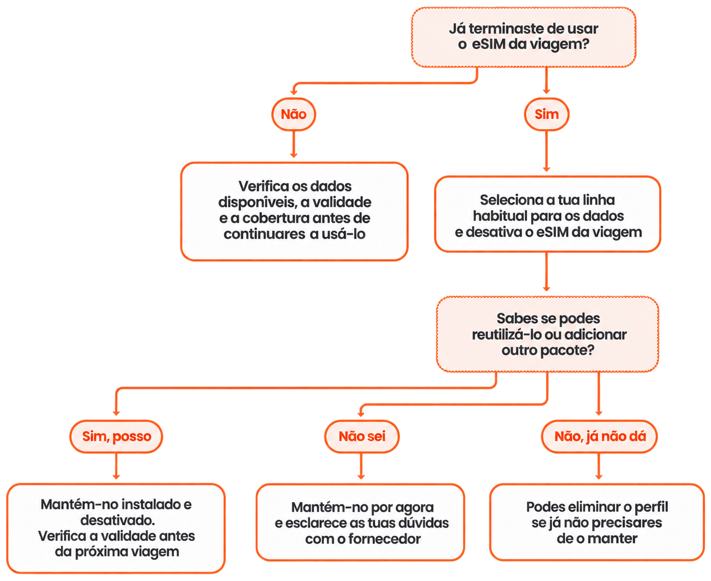 Diagrama para saber quando desativar, manter ou eliminar o teu eSIM depois de uma viagem e quando contactar o fornecedor.