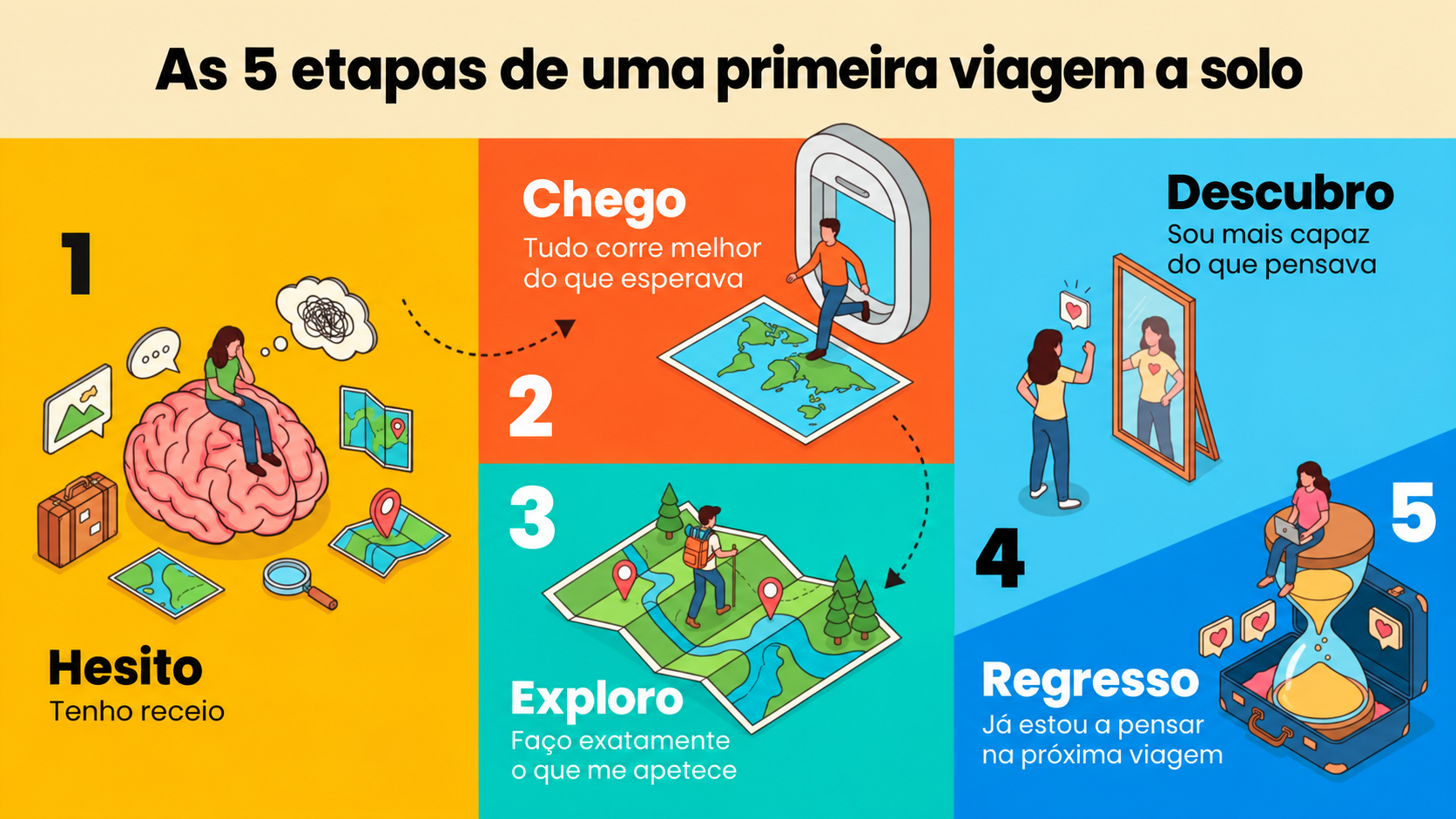 As cinco etapas de uma primeira viagem a solo: as dúvidas e o receio; a chegada, quando tudo corre melhor do que esperavas; explorar ao teu ritmo; descobrir que és mais capaz do que pensavas; regressar já a pensar na próxima viagem.