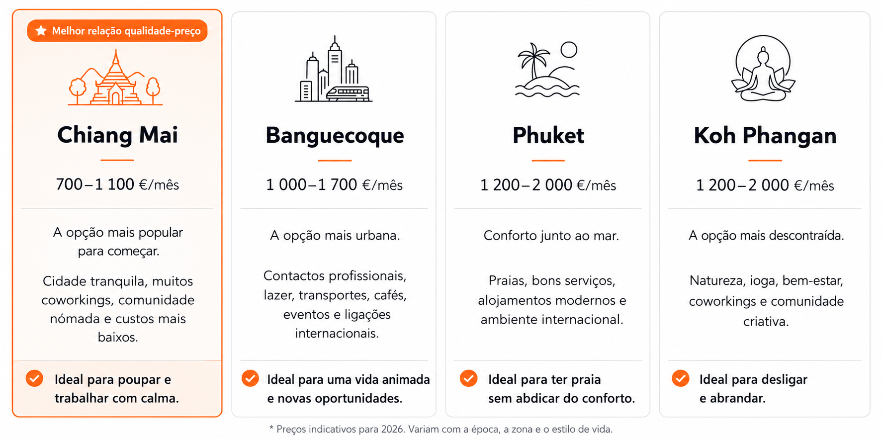 Custo de vida mensal para nómadas digitais na Tailândia em 2026: Chiang Mai, Banguecoque, Phuket e Koh Phangan.