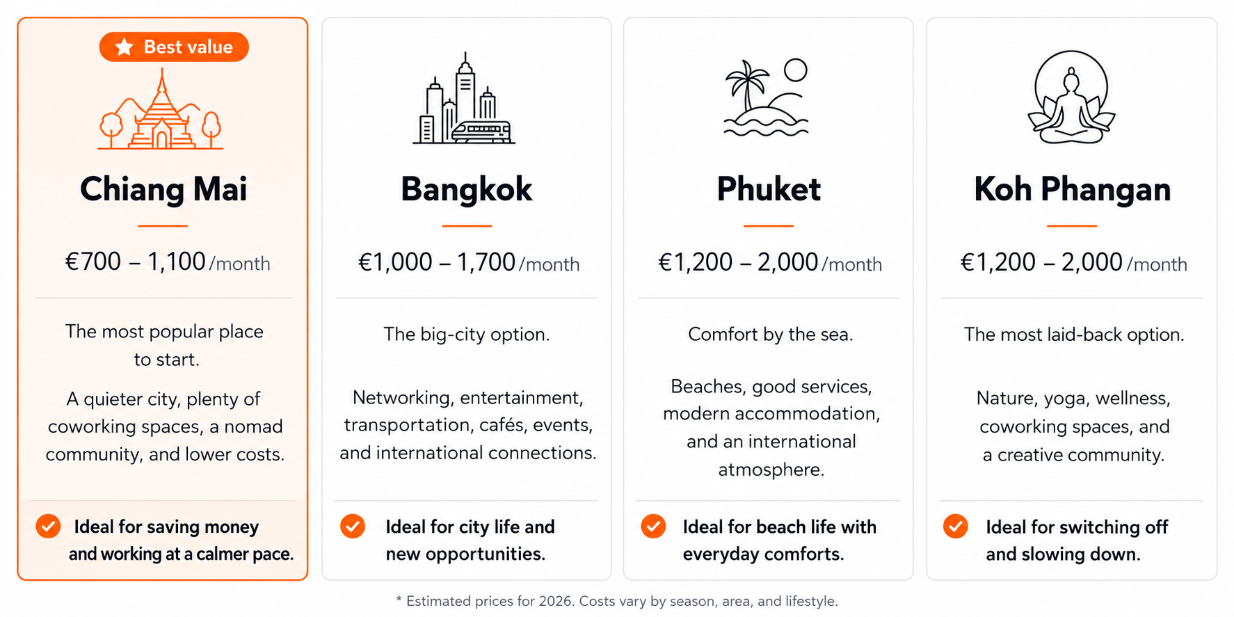 Monthly living costs for digital nomads in Thailand in 2026: Chiang Mai, Bangkok, Phuket, and Koh Phangan.