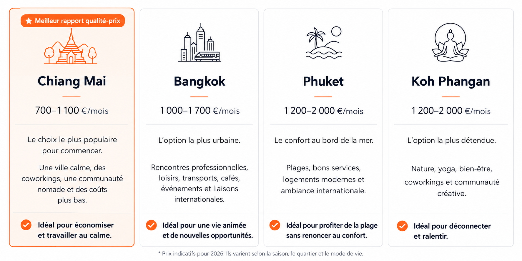 Coût mensuel de la vie pour les nomades digitaux en Thaïlande en 2026 : Chiang Mai, Bangkok, Phuket et Koh Phangan.