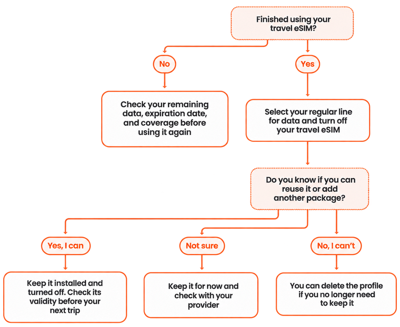 Flowchart showing when to turn off, keep, or delete your travel eSIM after a trip and when to check with your provider